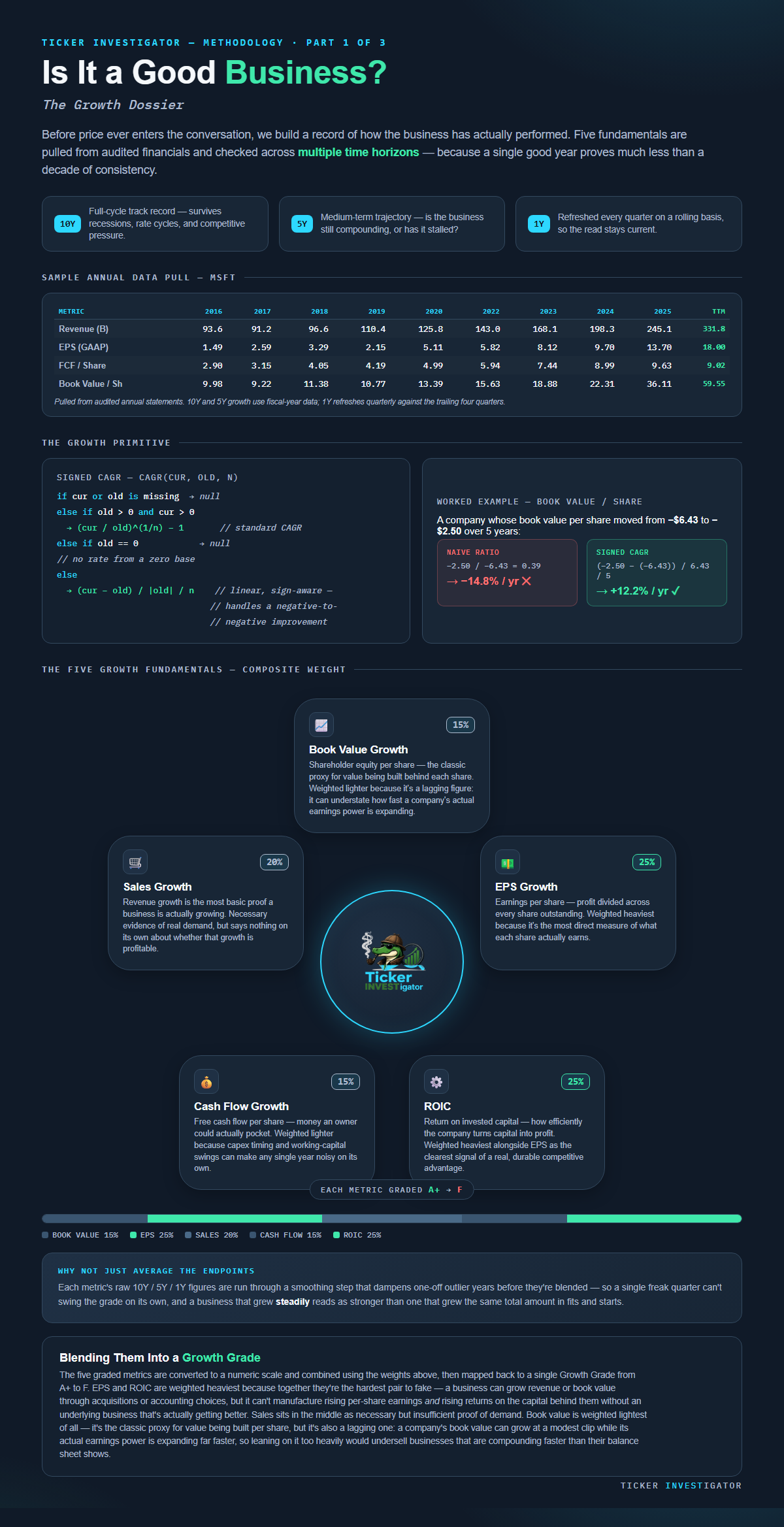 Part 1 — Is it a good business? The Growth Dossier