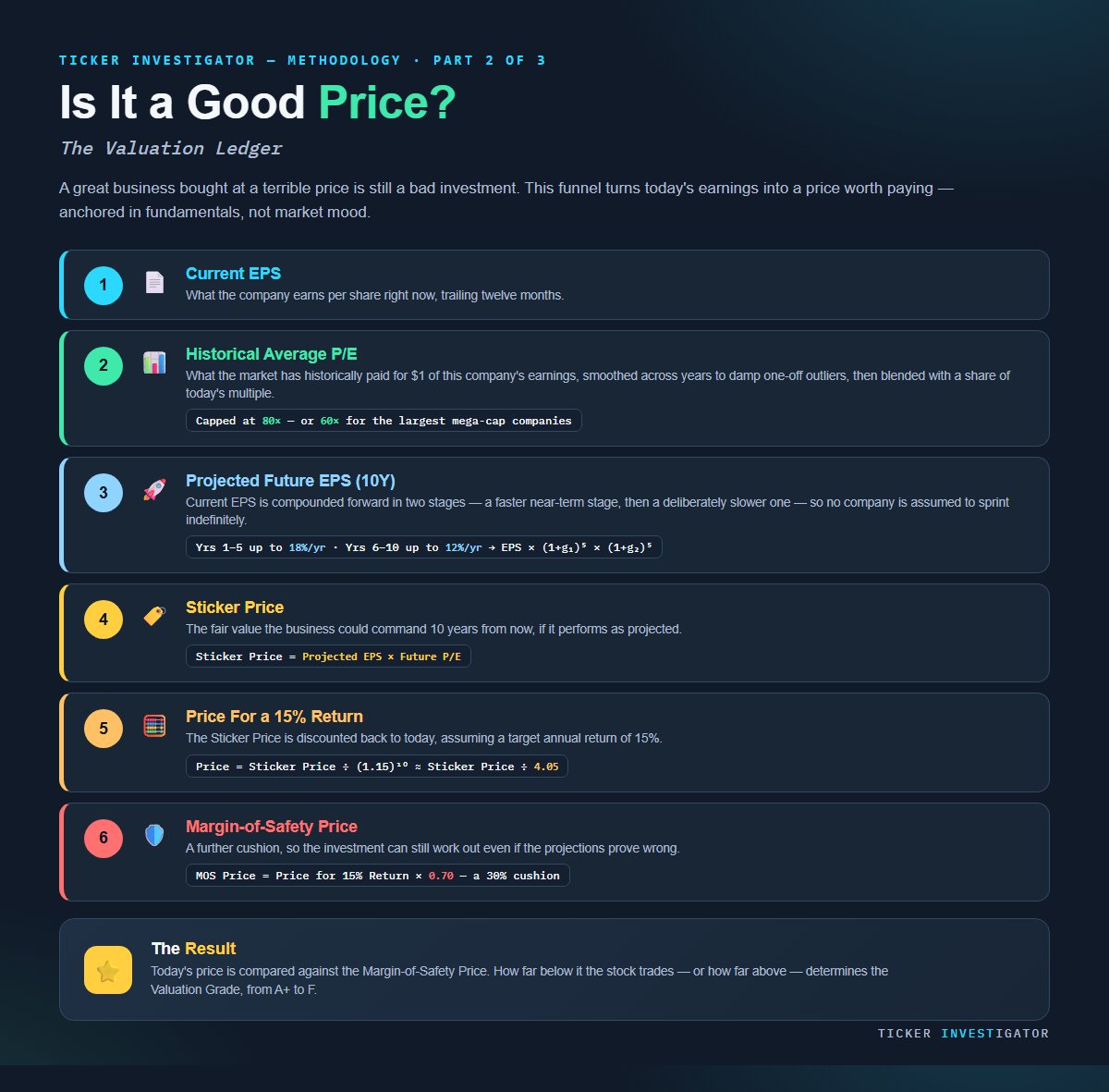 Part 2 — Is it a good price? The Valuation Ledger